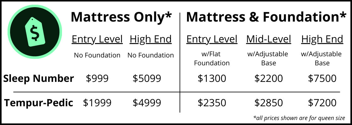 tempur-pedic vs sleep number mattress prices